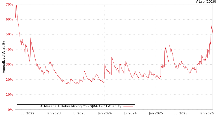 graph of Al Masane Al Kobra Mining Co GJR-GARCH