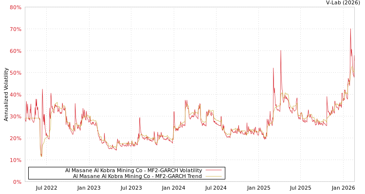 graph of Al Masane Al Kobra Mining Co MF2-GARCH