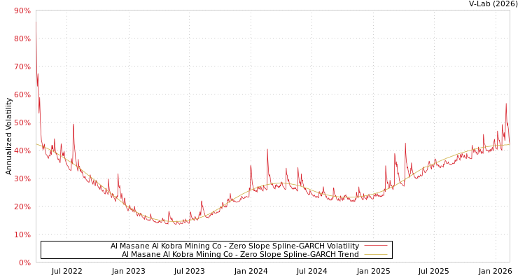 graph of Al Masane Al Kobra Mining Co S0GARCH
