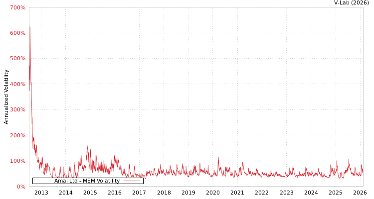 graph of Amal Ltd MEM