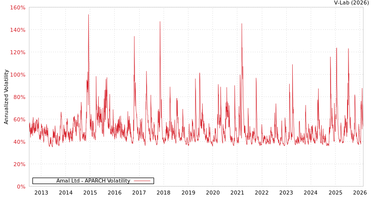 graph of Amal Ltd APARCH