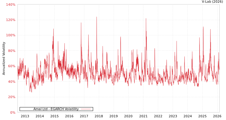 graph of Amal Ltd EGARCH