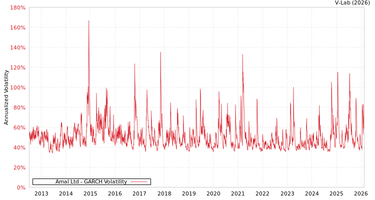 graph of Amal Ltd GARCH