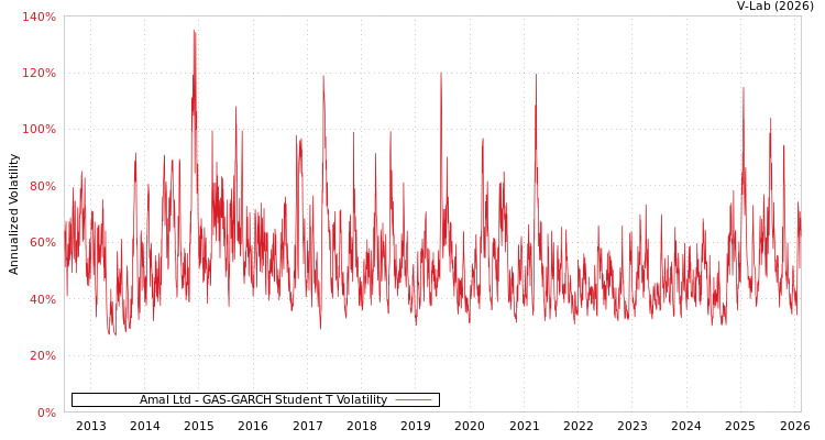 graph of Amal Ltd GAS-GARCH-T