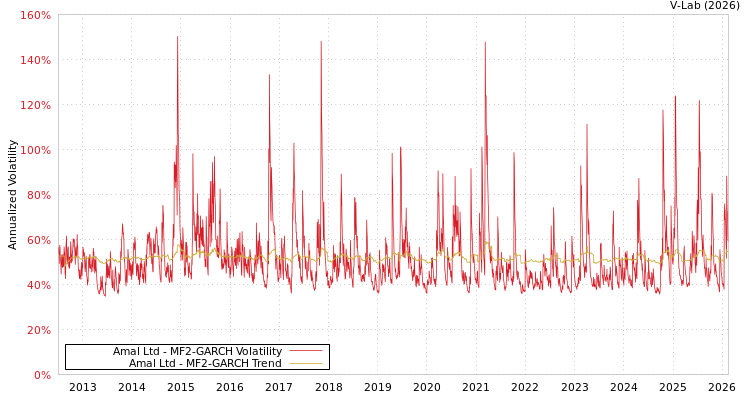 graph of Amal Ltd MF2-GARCH
