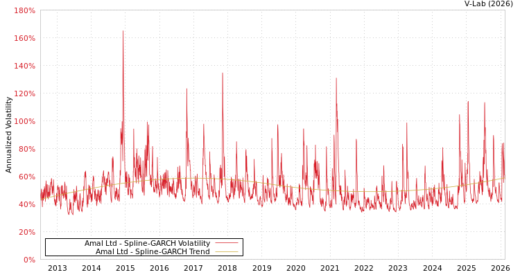 graph of Amal Ltd SGARCH