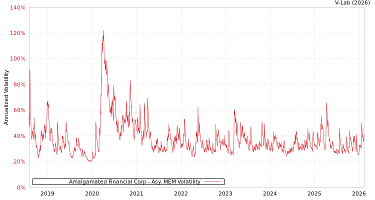 graph of Amalgamated Financial Corp AMEM