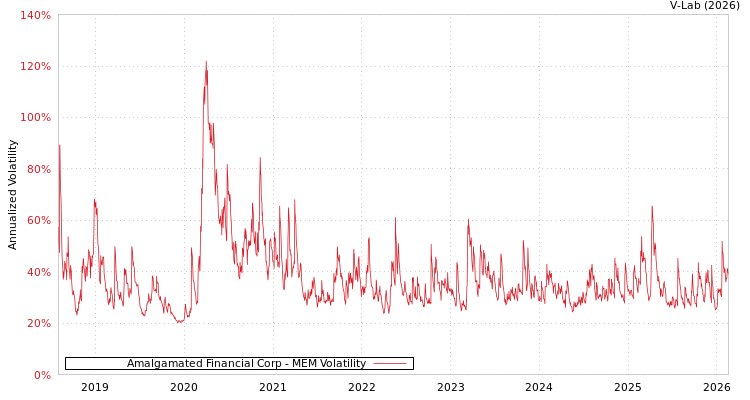 graph of Amalgamated Financial Corp MEM