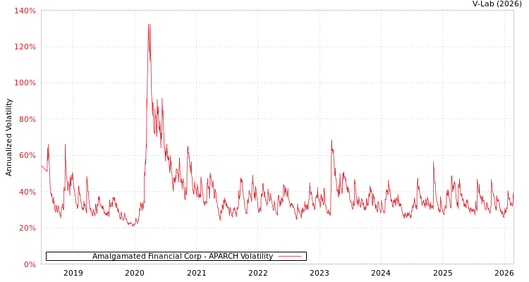 graph of Amalgamated Financial Corp APARCH