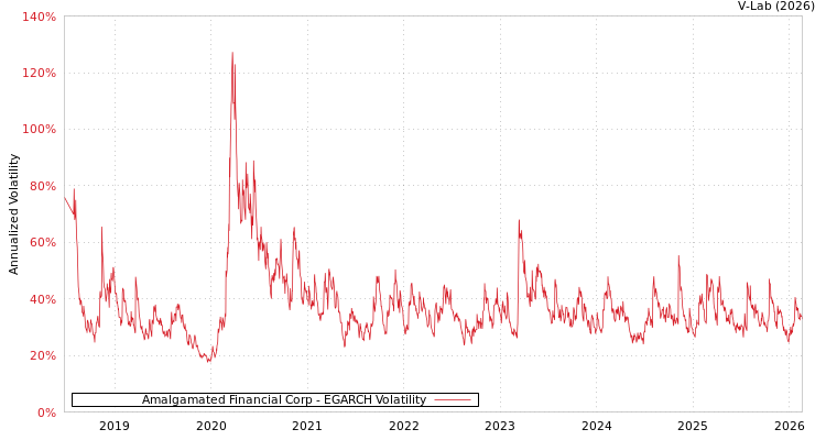 graph of Amalgamated Financial Corp EGARCH