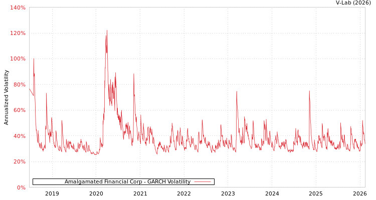graph of Amalgamated Financial Corp GARCH