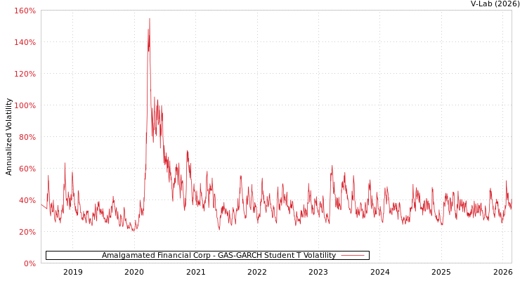 graph of Amalgamated Financial Corp GAS-GARCH-T