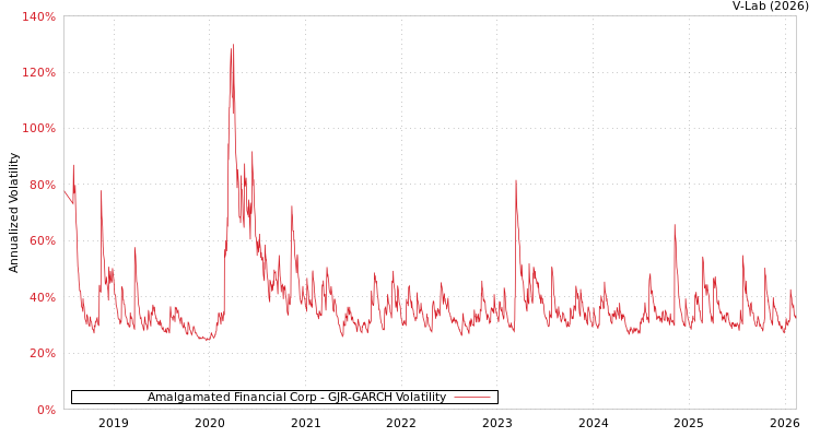 graph of Amalgamated Financial Corp GJR-GARCH