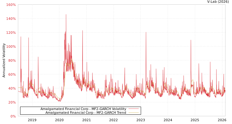 graph of Amalgamated Financial Corp MF2-GARCH