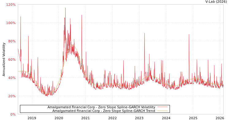 graph of Amalgamated Financial Corp S0GARCH