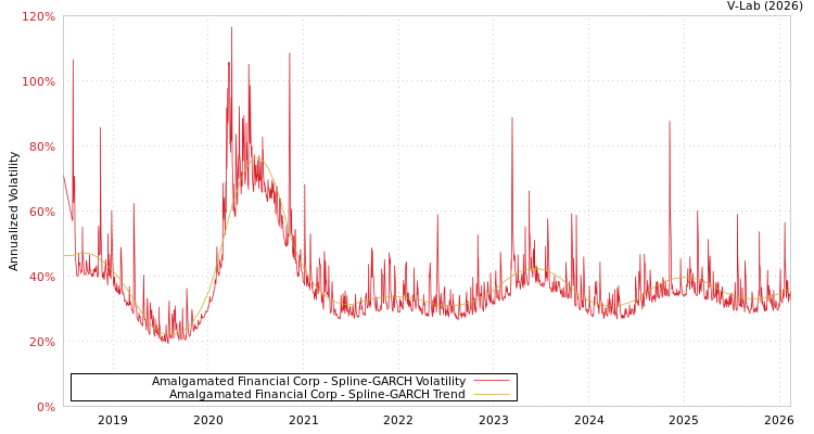 graph of Amalgamated Financial Corp SGARCH