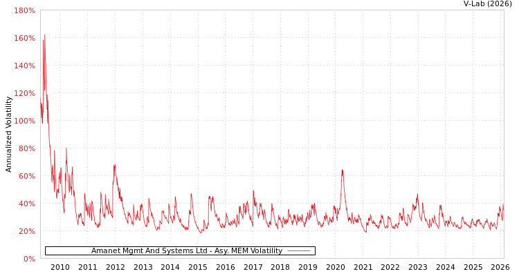 graph of Amanet Mgmt And Systems Ltd AMEM