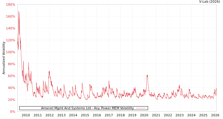 graph of Amanet Mgmt And Systems Ltd APMEM
