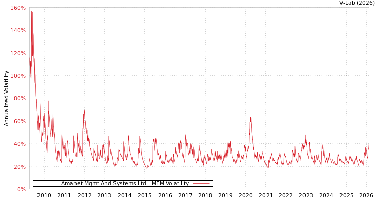 graph of Amanet Mgmt And Systems Ltd MEM