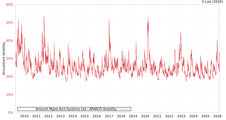 graph of Amanet Mgmt And Systems Ltd APARCH