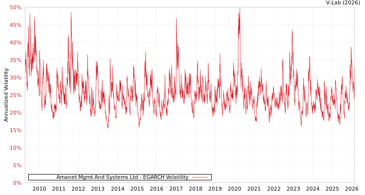graph of Amanet Mgmt And Systems Ltd EGARCH