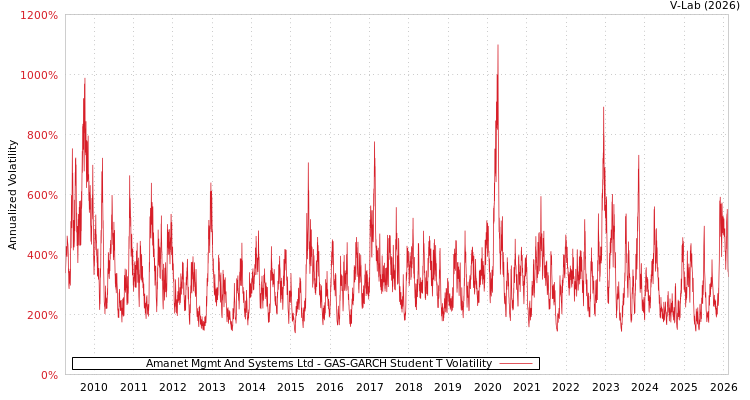 graph of Amanet Mgmt And Systems Ltd GAS-GARCH-T