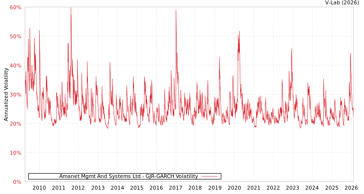 graph of Amanet Mgmt And Systems Ltd GJR-GARCH