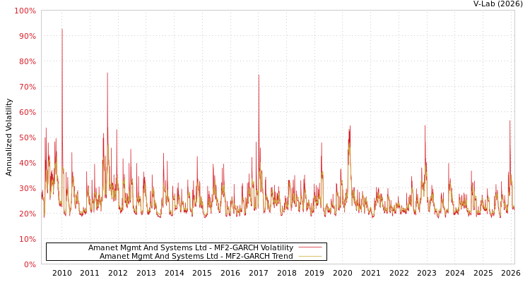 graph of Amanet Mgmt And Systems Ltd MF2-GARCH