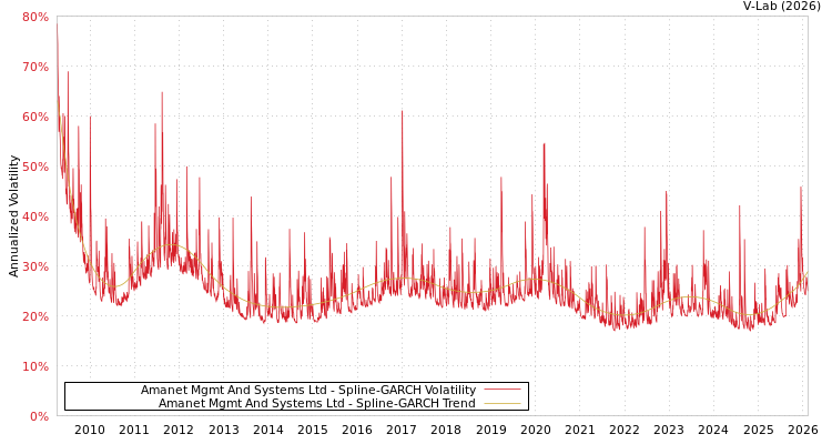 graph of Amanet Mgmt And Systems Ltd SGARCH