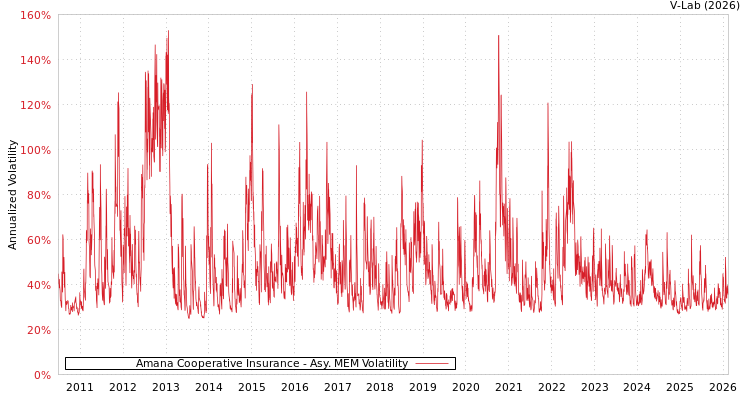 graph of Amana Cooperative Insurance AMEM