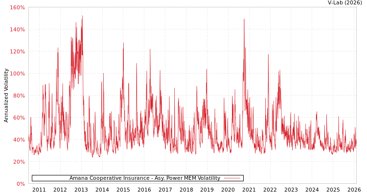 graph of Amana Cooperative Insurance APMEM