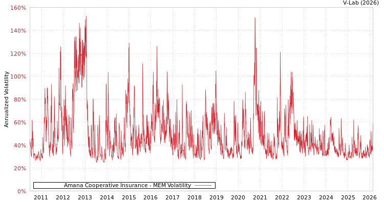 graph of Amana Cooperative Insurance MEM