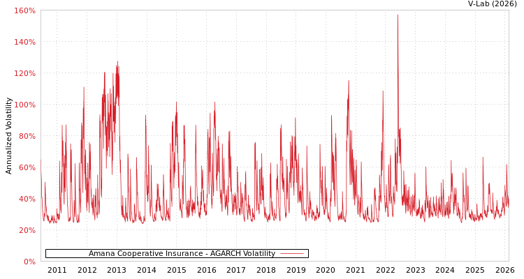 graph of Amana Cooperative Insurance AGARCH