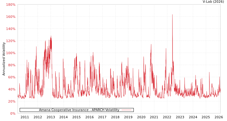 graph of Amana Cooperative Insurance APARCH