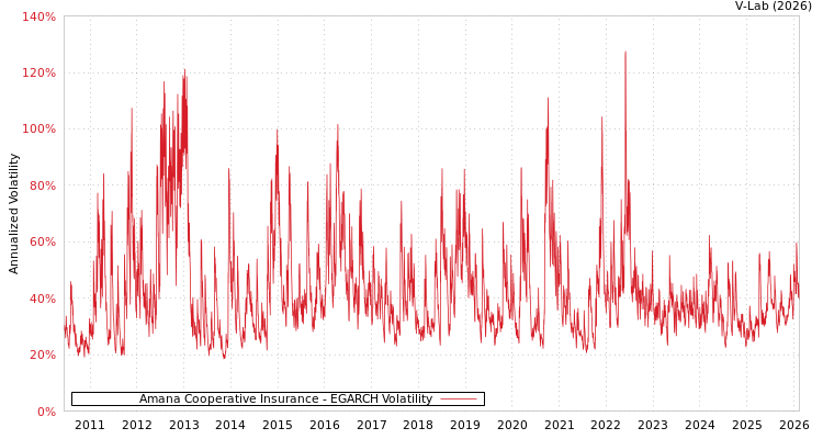 graph of Amana Cooperative Insurance EGARCH