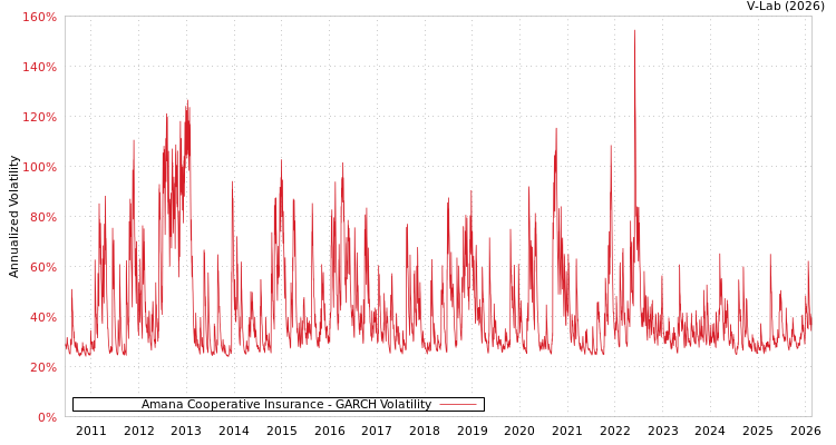 graph of Amana Cooperative Insurance GARCH