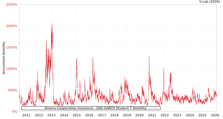graph of Amana Cooperative Insurance GAS-GARCH-T