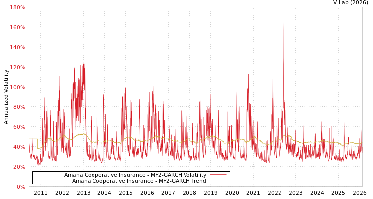 graph of Amana Cooperative Insurance MF2-GARCH