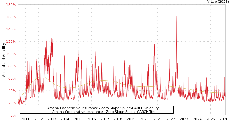 graph of Amana Cooperative Insurance S0GARCH