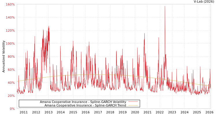 graph of Amana Cooperative Insurance SGARCH