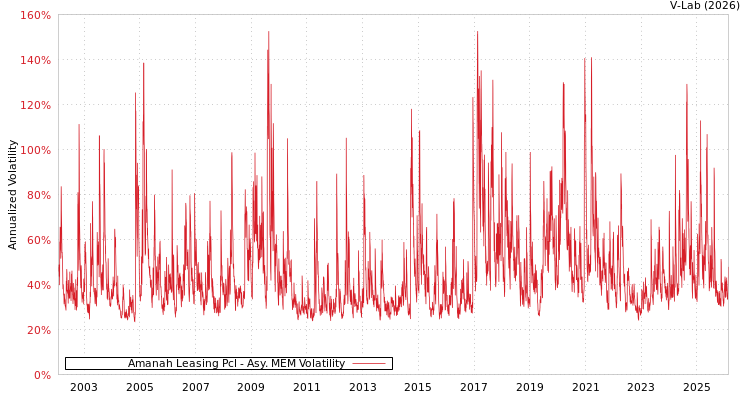 graph of Amanah Leasing Pcl AMEM