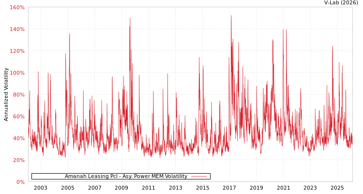 graph of Amanah Leasing Pcl APMEM