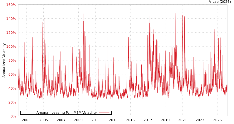 graph of Amanah Leasing Pcl MEM