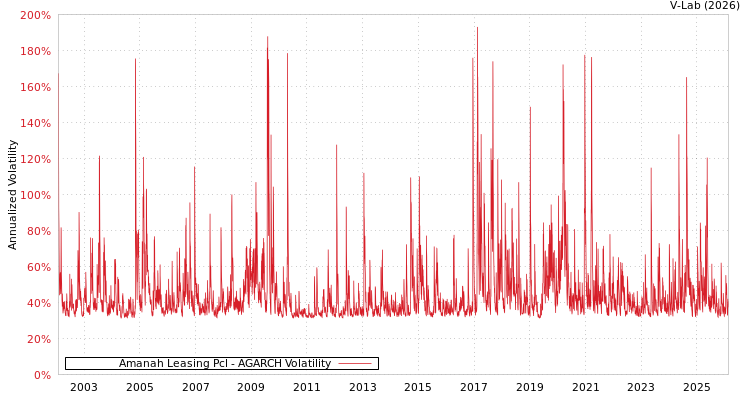 graph of Amanah Leasing Pcl AGARCH