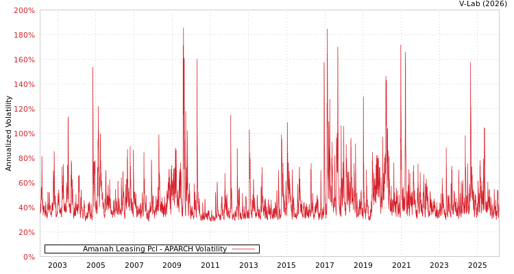 graph of Amanah Leasing Pcl APARCH