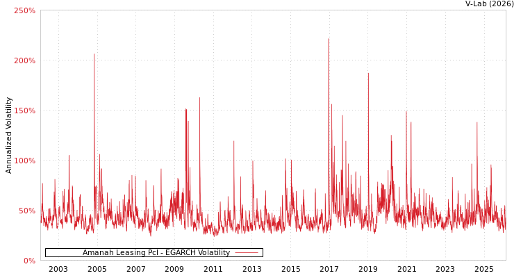 graph of Amanah Leasing Pcl EGARCH