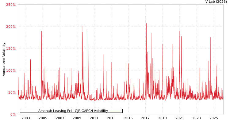 graph of Amanah Leasing Pcl GJR-GARCH