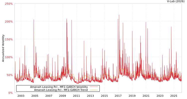 graph of Amanah Leasing Pcl MF2-GARCH