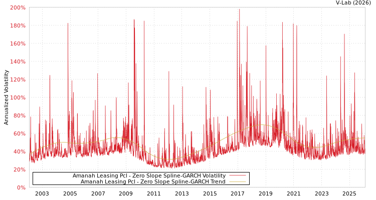 graph of Amanah Leasing Pcl S0GARCH