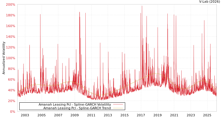 graph of Amanah Leasing Pcl SGARCH